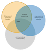 Strategic positioning and branding